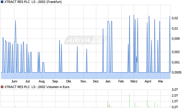 XTRACT RES PLC  LS -,0002 Aktie Chart