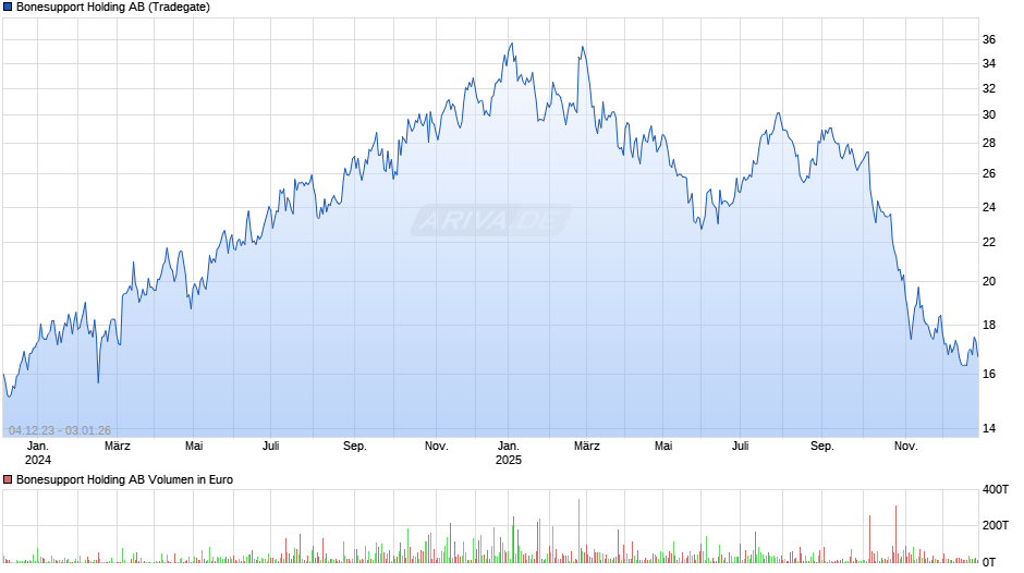 Bonesupport Holding Chart