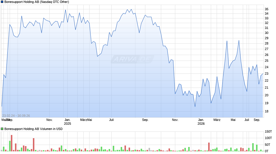 Bonesupport Holding Chart