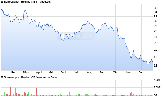 Bonesupport Holding Aktie Chart