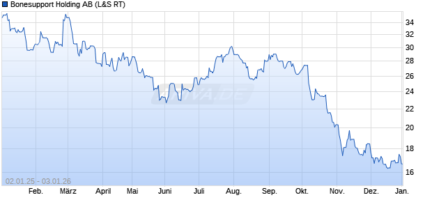 Bonesupport Holding Aktie Chart
