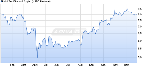 Mini Zertifikat auf Apple [HSBC Trinkaus & Burkhardt . (WKN: TD9QPP) Chart