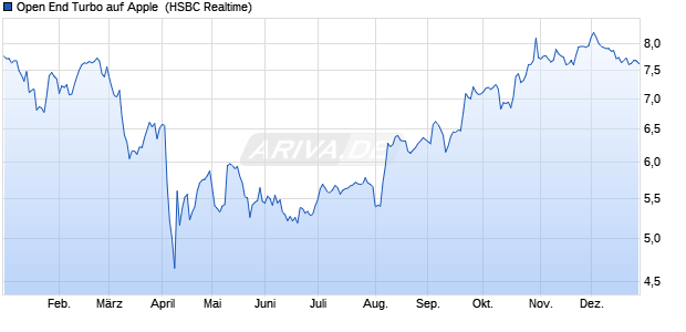 Open End Turbo auf Apple [HSBC Trinkaus & Burkhar. (WKN: TD9R9M) Chart