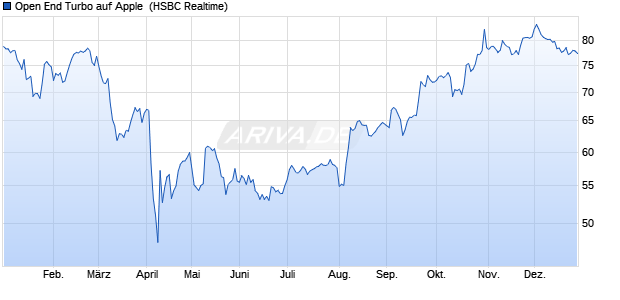 Open End Turbo auf Apple [HSBC Trinkaus & Burkhar. (WKN: TD9R9H) Chart