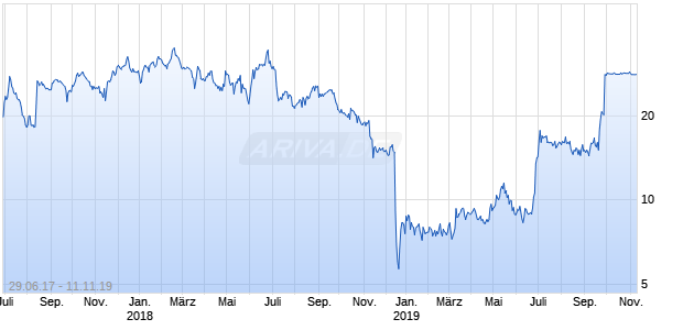 DOVA PHARMACEUTI. Chart