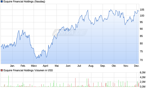 Esquire Financial Holdings Aktie Chart