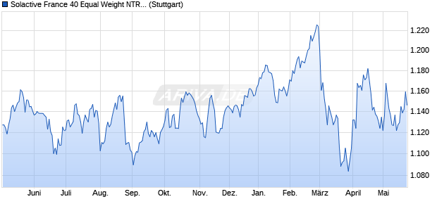 Solactive France 40 Equal Weight NTR 5 AR Index Chart