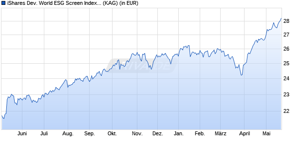 Performance des iShares Dev. World ESG Screen Index Fund (IE) D Dist GBP (WKN A2DTR1, ISIN IE00BYZ8K068)
