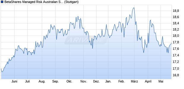 BetaShares Managed Risk Australian Share Fund iN. Chart