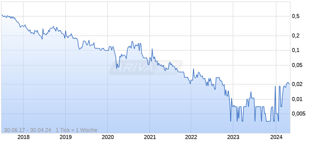 Contact Gold Corp Chart
