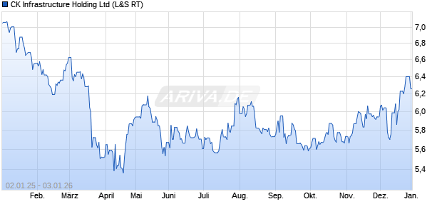 CK Infrastructure Holding Aktie Chart