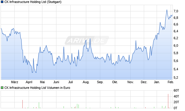 CK Infrastructure Holding Aktie Chart