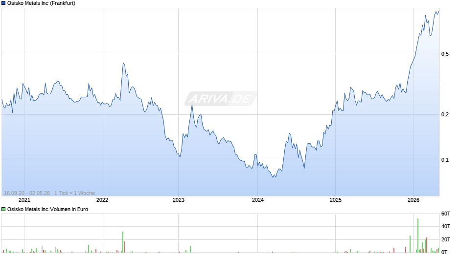Osisko Metals Chart