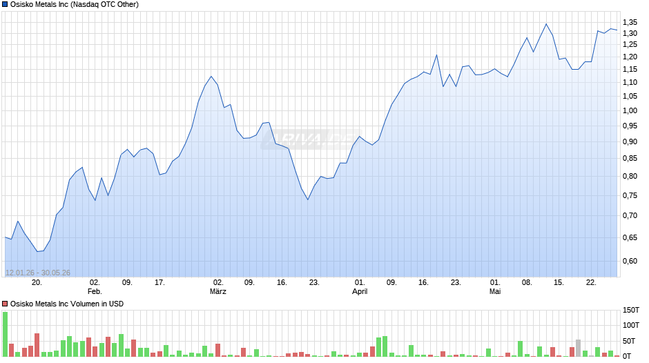 Osisko Metals Chart
