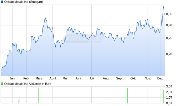 Osisko Metals Aktie Chart