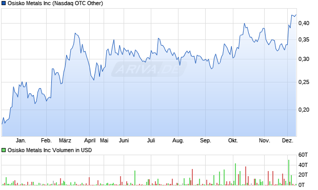 Osisko Metals Aktie Chart