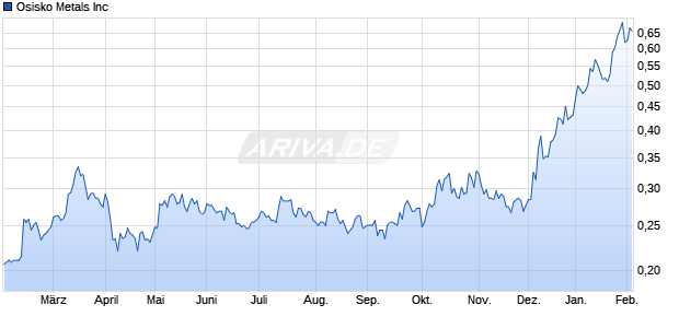 Osisko Metals Aktie Chart