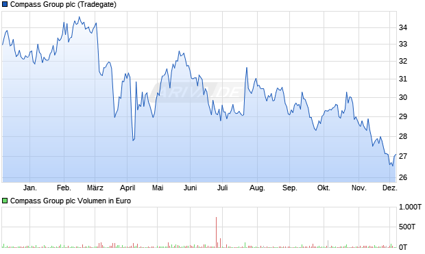 Compass Group Aktie Chart