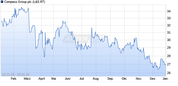 Compass Group Aktie Chart