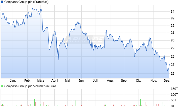 Compass Group Aktie Chart