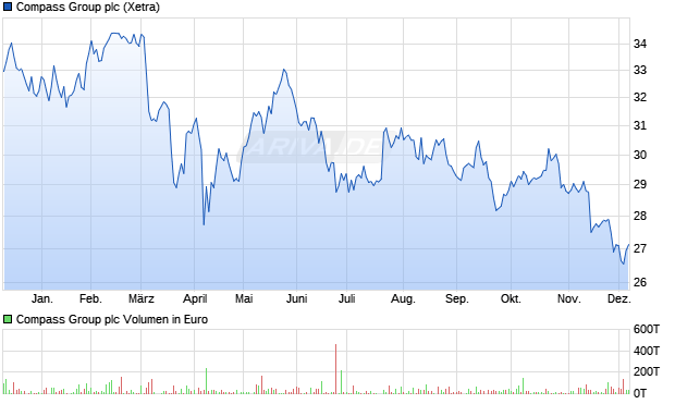 Compass Group Aktie Chart