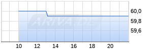 4,5% paragon AG 17/22 auf Festzins Realtime-Chart
