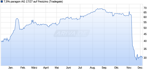 7,5% paragon AG 17/27 auf Festzins (WKN A2GSB8, ISIN DE000A2GSB86) Chart