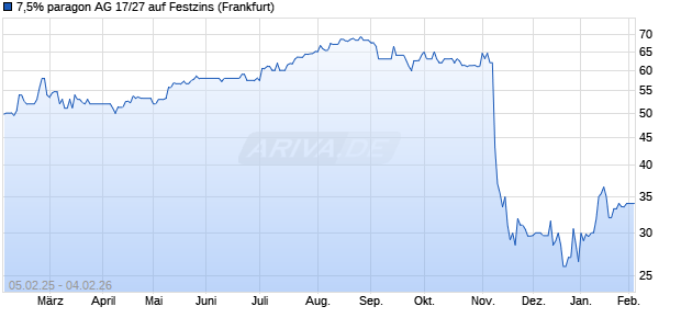 7,5% paragon AG 17/27 auf Festzins (WKN A2GSB8, ISIN DE000A2GSB86) Chart