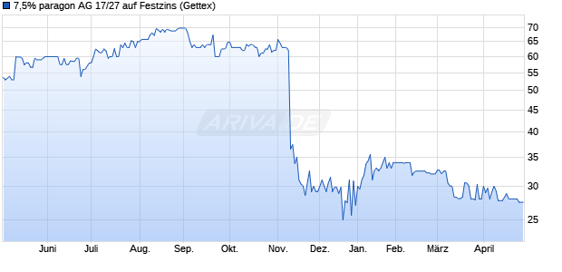 7,5% paragon AG 17/27 auf Festzins (WKN A2GSB8, ISIN DE000A2GSB86) Chart
