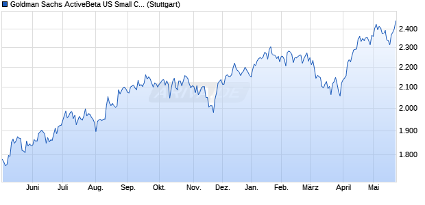 Goldman Sachs ActiveBeta US Small Cap Equity Index Chart