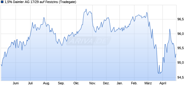 1,5% Daimler AG 17/29 auf Festzins (WKN A2GSCW, ISIN DE000A2GSCW3) Chart