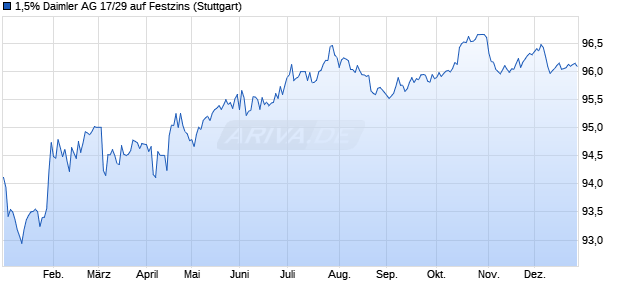 1,5% Daimler AG 17/29 auf Festzins (WKN A2GSCW, ISIN DE000A2GSCW3) Chart