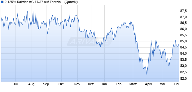 2,125% Daimler AG 17/37 auf Festzins (WKN A2GSCX, ISIN DE000A2GSCX1) Chart