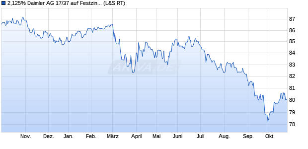 2,125% Daimler AG 17/37 auf Festzins (WKN A2GSCX, ISIN DE000A2GSCX1) Chart