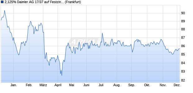 2,125% Daimler AG 17/37 auf Festzins (WKN A2GSCX, ISIN DE000A2GSCX1) Chart