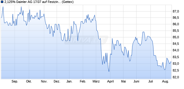 2,125% Daimler AG 17/37 auf Festzins (WKN A2GSCX, ISIN DE000A2GSCX1) Chart