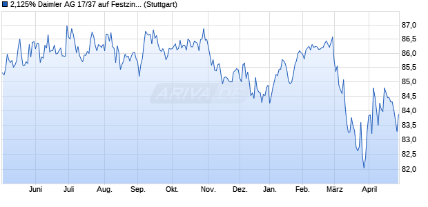 2,125% Daimler AG 17/37 auf Festzins (WKN A2GSCX, ISIN DE000A2GSCX1) Chart