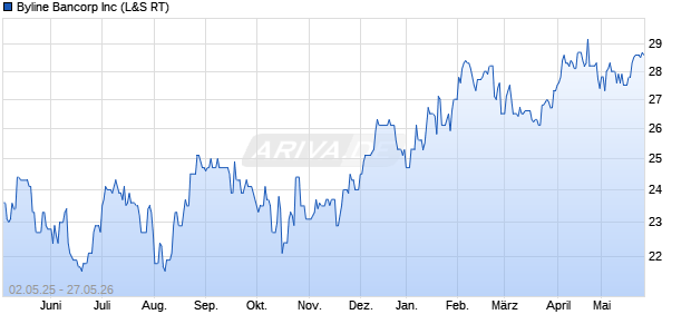 Byline Bancorp Aktie Chart