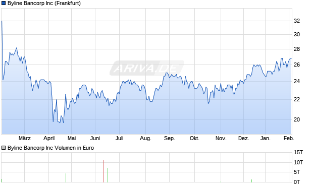Byline Bancorp Aktie Chart