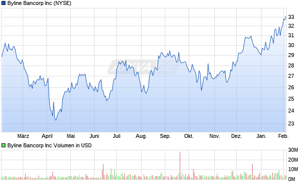 Byline Bancorp Aktie Chart