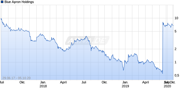 Blue Apron Holdings Chart