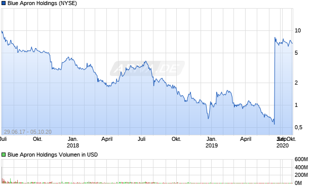 Blue Apron Holdings Aktie Chart