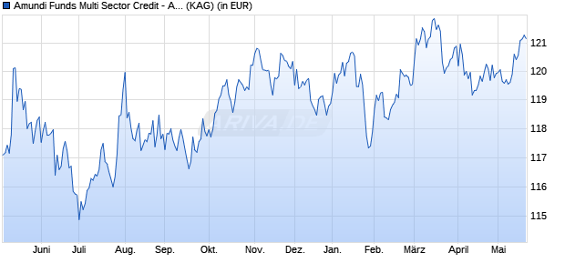 Performance des Amundi Funds Multi Sector Credit - A USD Hgd (C) (WKN A2DSD6, ISIN LU1622150941)
