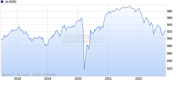 Amundi Funds Multi Sector Credit - Q-I0 EUR AD (D) Chart