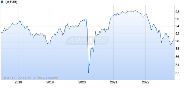 Amundi Funds Multi Sector Credit - Q-A3 EUR AD (D) Chart