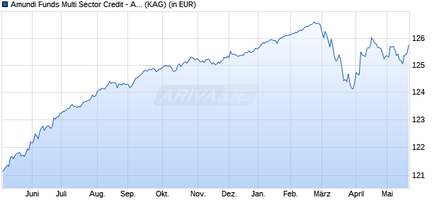 Performance des Amundi Funds Multi Sector Credit - A EUR (C) (WKN A2DSD0, ISIN LU1622150198)