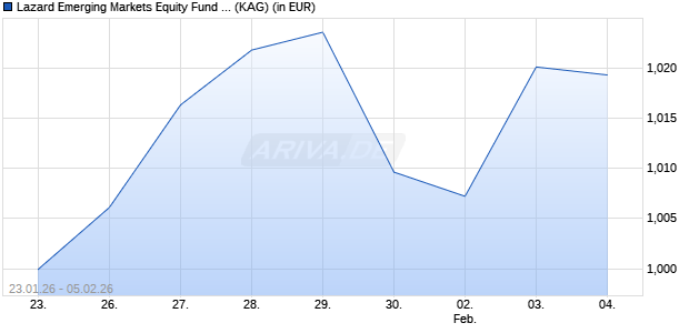Performance des Lazard Emerging Markets Equity Fund B Acc EUR Hedged (WKN A2DTD7, ISIN IE00BDD95Q56)