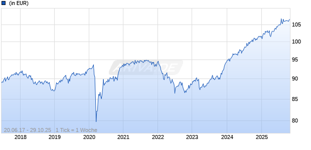 Amundi Funds Multi Sector Credit - A USD (C) Chart
