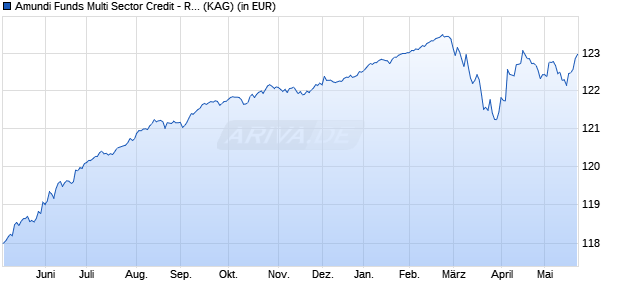 Performance des Amundi Funds Multi Sector Credit - R EUR (C) (WKN A2DSD8, ISIN LU1622151162)