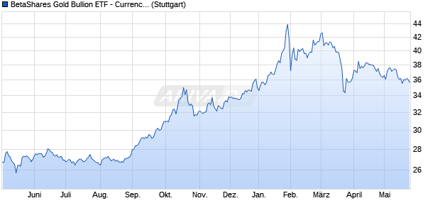 BetaShares Gold Bullion ETF - Currency Hedged iNAV Chart